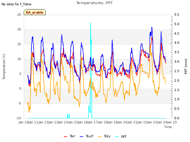 plot of Temperatures, PPT