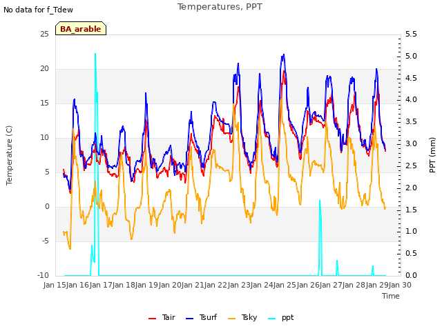 plot of Temperatures, PPT