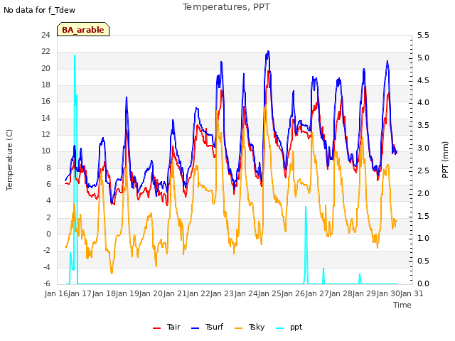 plot of Temperatures, PPT