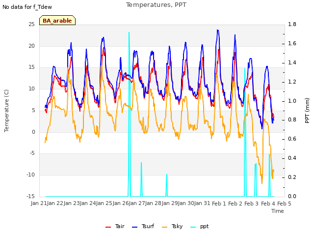 plot of Temperatures, PPT