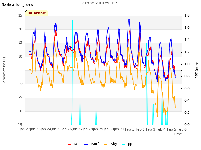 plot of Temperatures, PPT