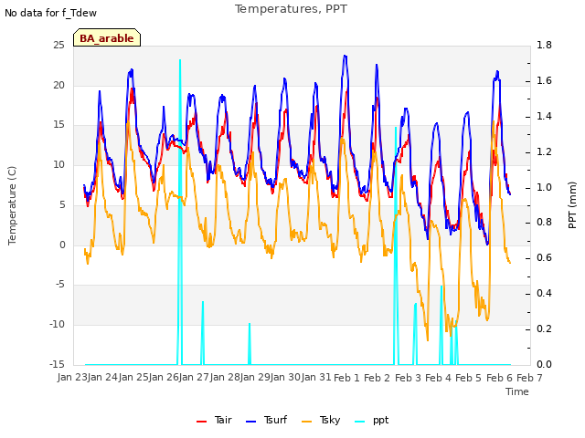 plot of Temperatures, PPT