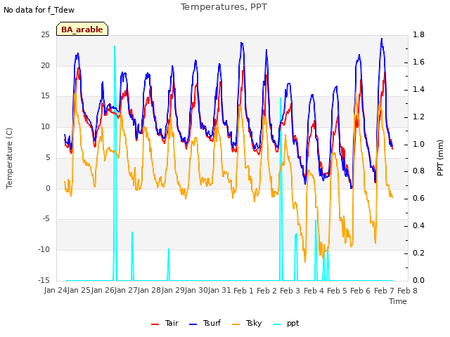 plot of Temperatures, PPT