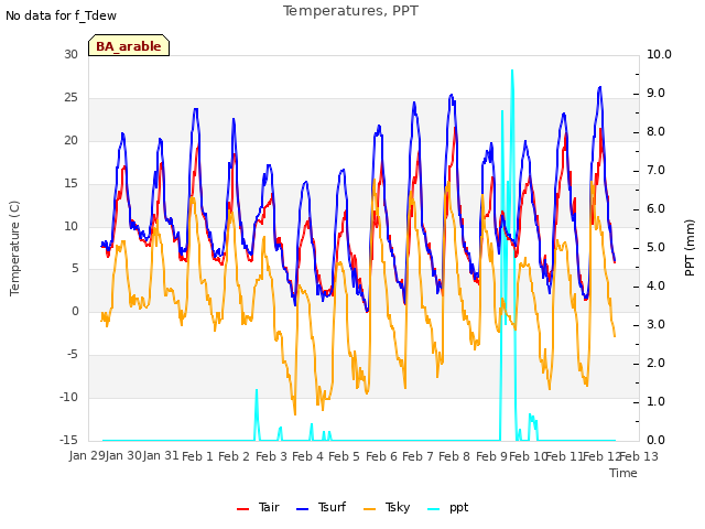 plot of Temperatures, PPT