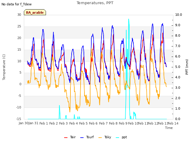 plot of Temperatures, PPT