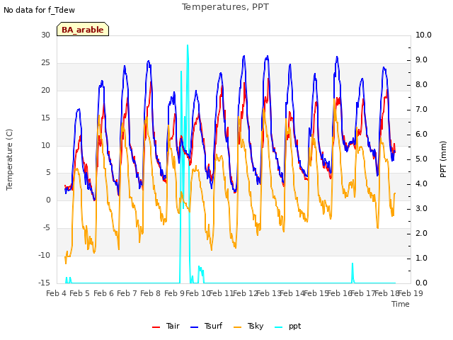 plot of Temperatures, PPT