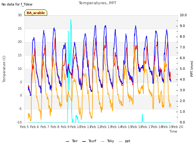 plot of Temperatures, PPT