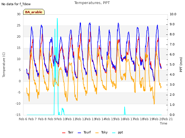 plot of Temperatures, PPT