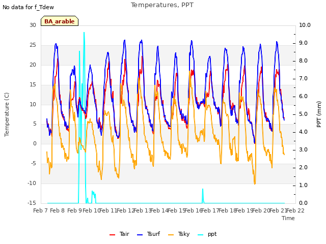 plot of Temperatures, PPT