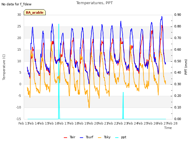 plot of Temperatures, PPT