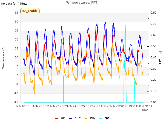 plot of Temperatures, PPT