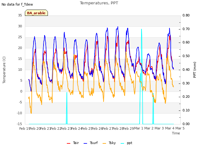 plot of Temperatures, PPT