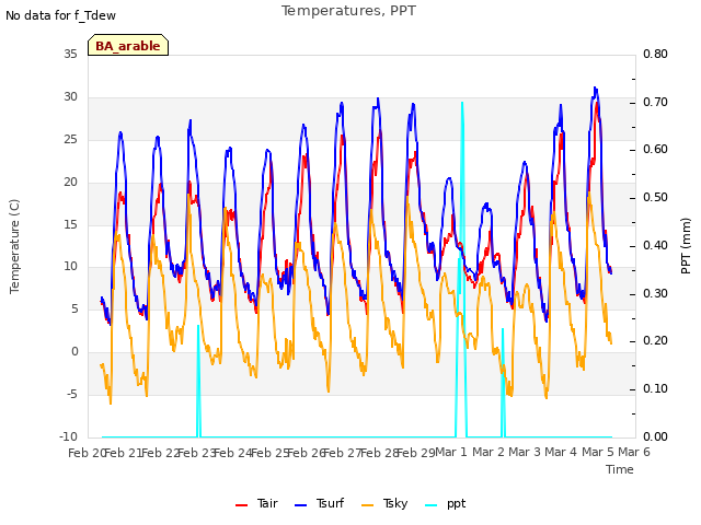 plot of Temperatures, PPT