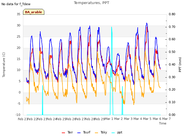 plot of Temperatures, PPT