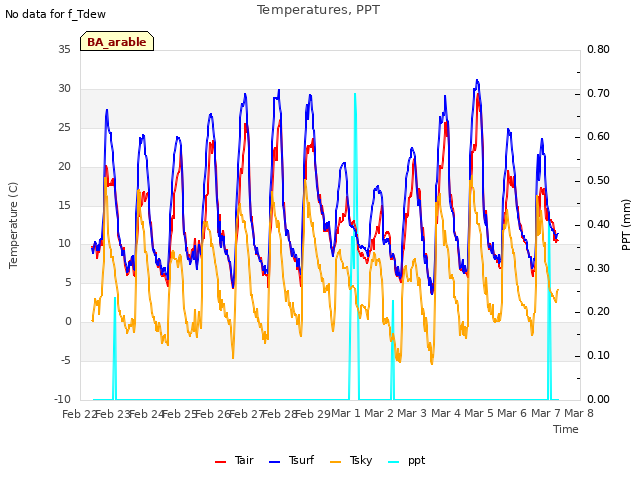 plot of Temperatures, PPT