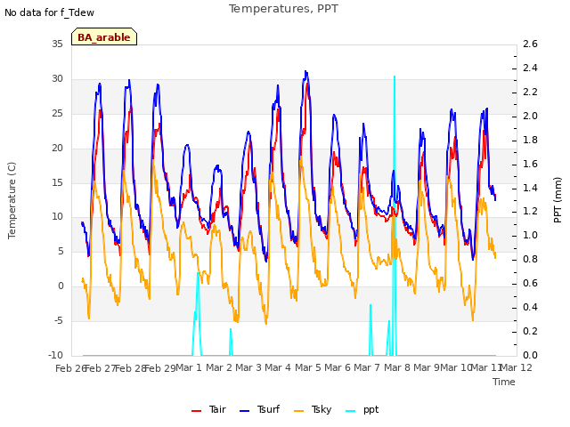 plot of Temperatures, PPT