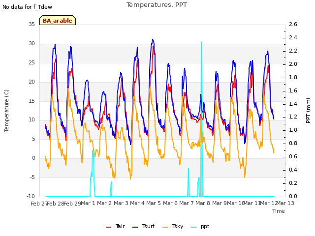 plot of Temperatures, PPT