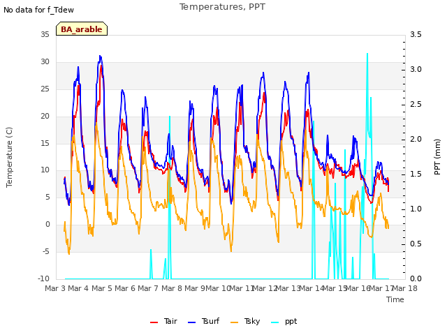 plot of Temperatures, PPT