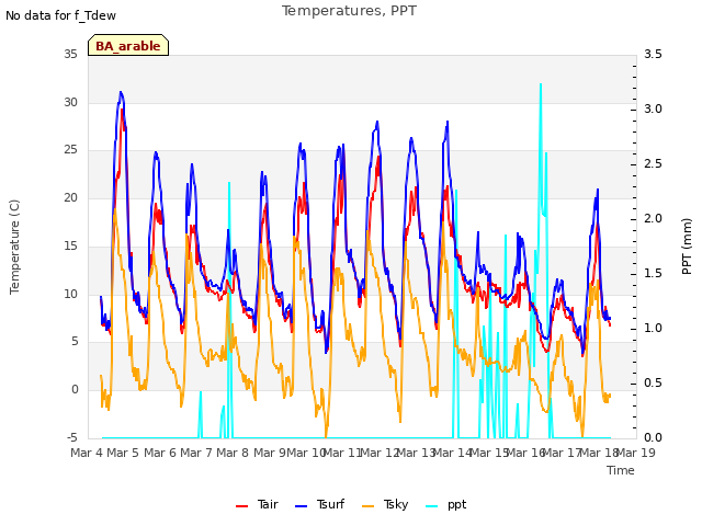 plot of Temperatures, PPT