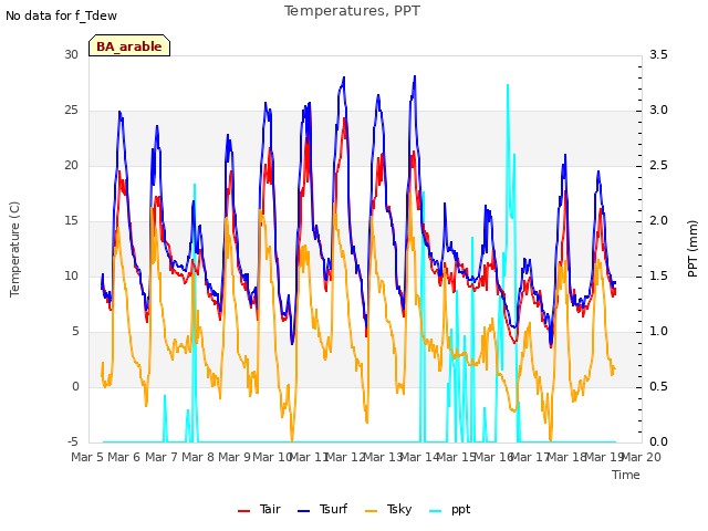 plot of Temperatures, PPT