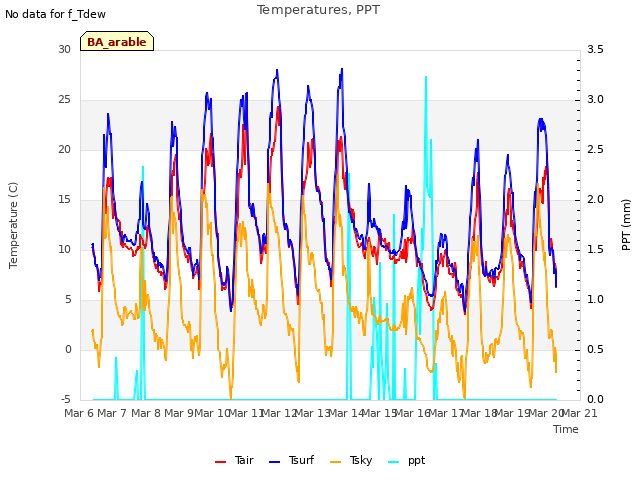 plot of Temperatures, PPT