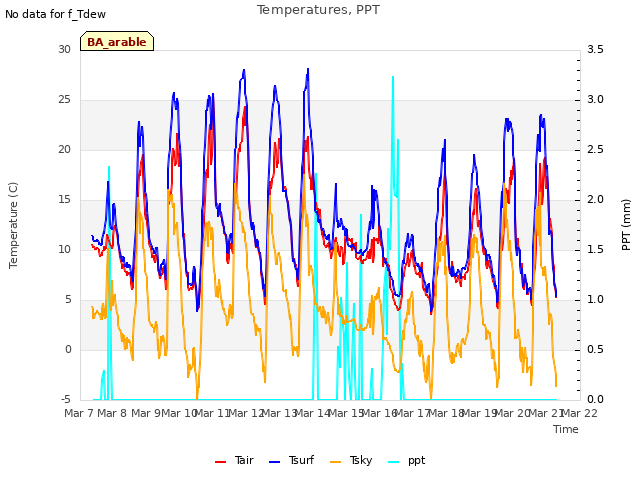 plot of Temperatures, PPT