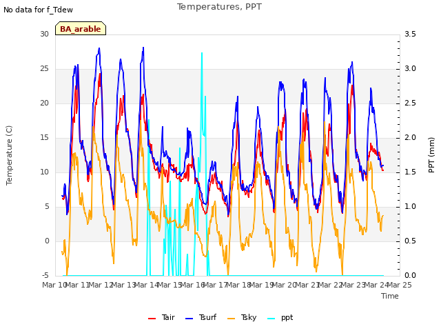 plot of Temperatures, PPT