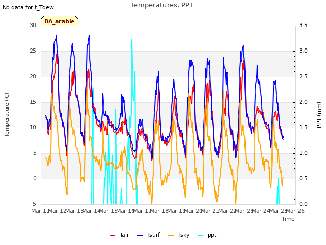 plot of Temperatures, PPT