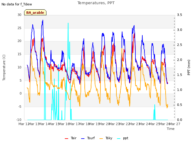 plot of Temperatures, PPT