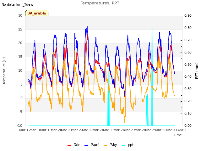 plot of Temperatures, PPT