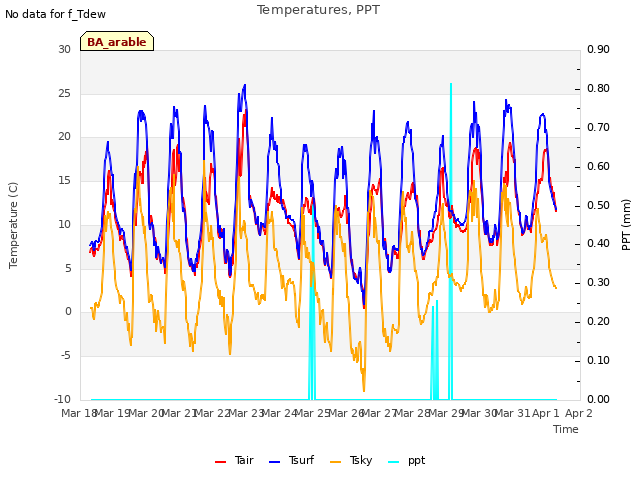 plot of Temperatures, PPT