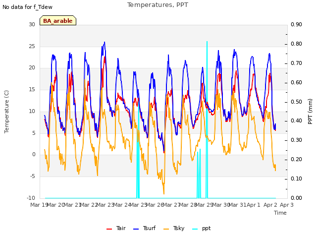 plot of Temperatures, PPT