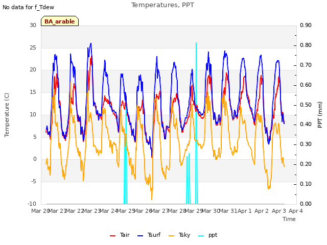 plot of Temperatures, PPT