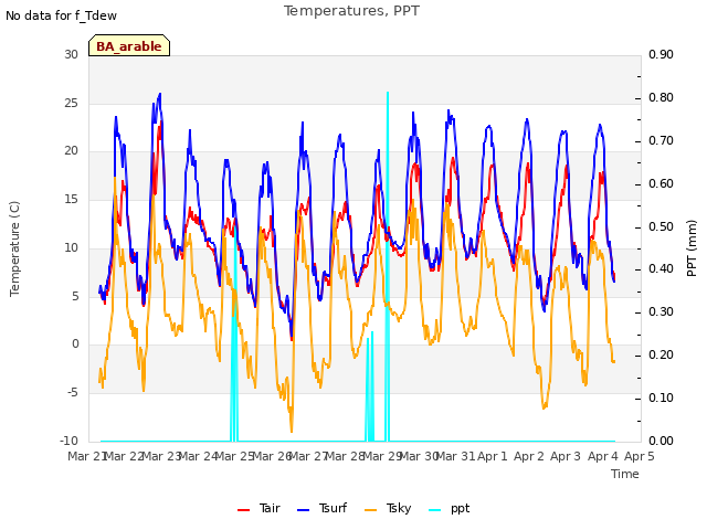 plot of Temperatures, PPT