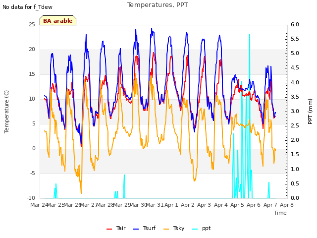 plot of Temperatures, PPT