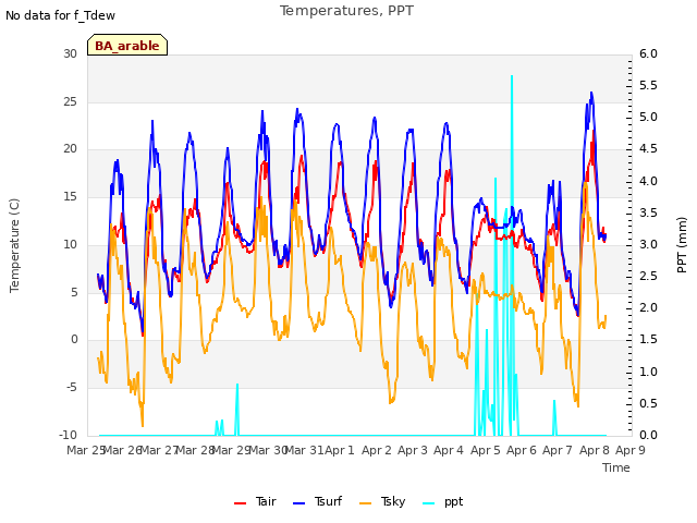 plot of Temperatures, PPT