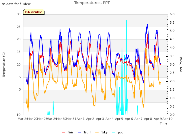 plot of Temperatures, PPT