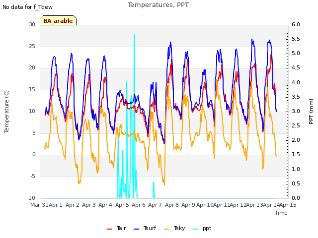 plot of Temperatures, PPT