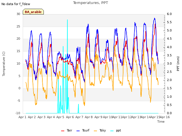 plot of Temperatures, PPT