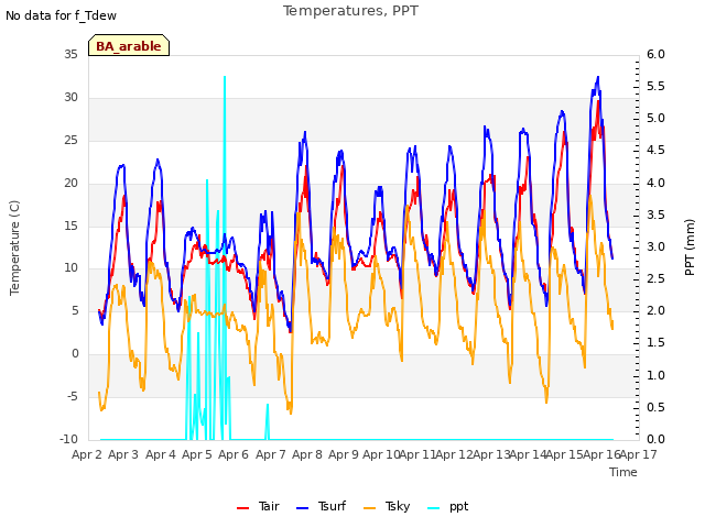 plot of Temperatures, PPT