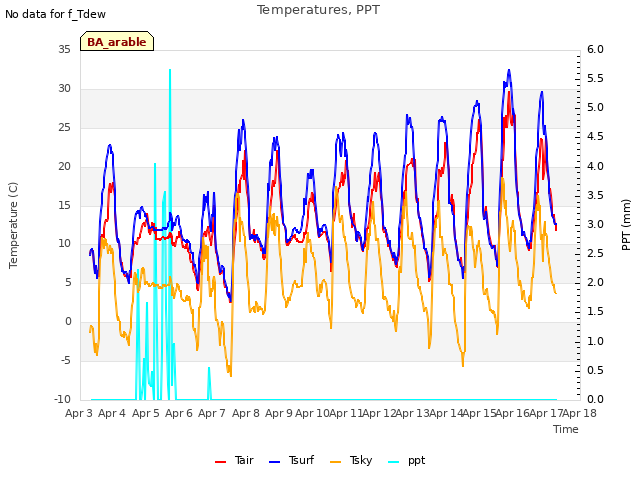 plot of Temperatures, PPT