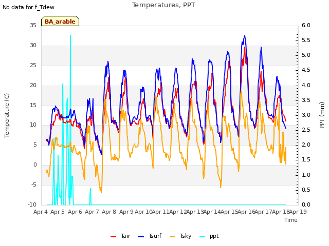 plot of Temperatures, PPT