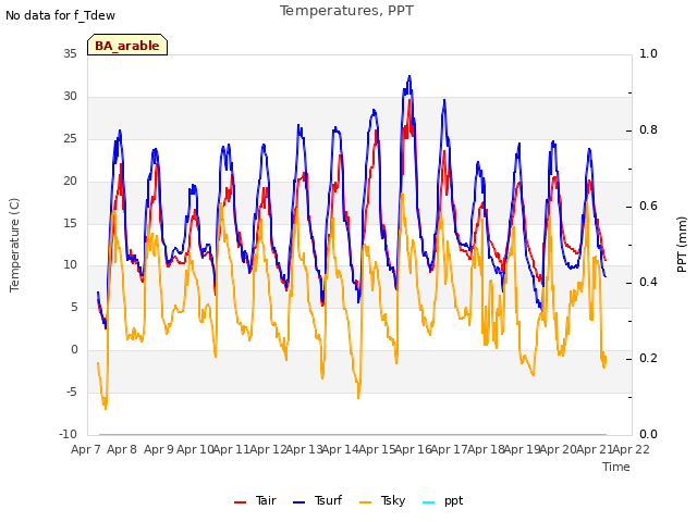 plot of Temperatures, PPT