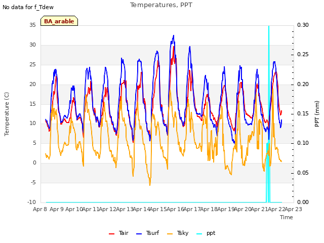 plot of Temperatures, PPT