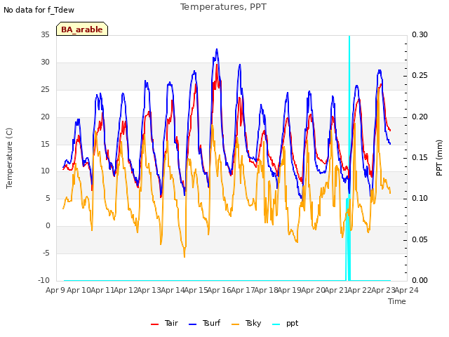 plot of Temperatures, PPT