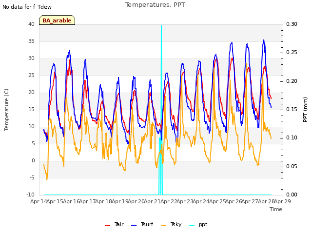 plot of Temperatures, PPT