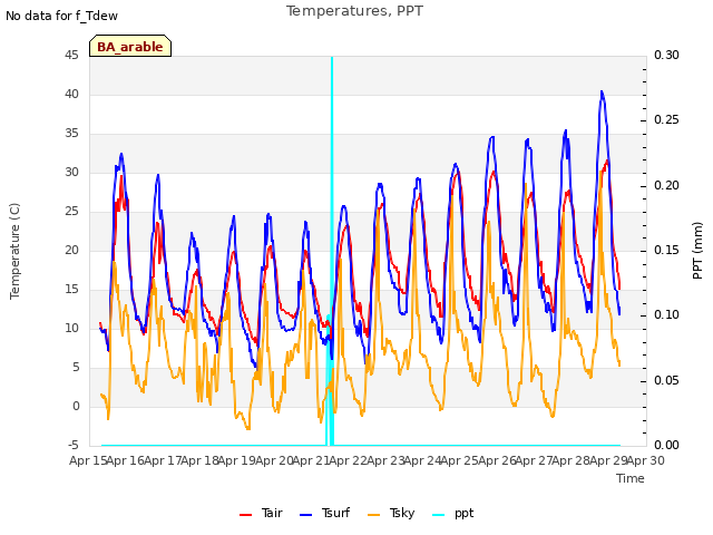 plot of Temperatures, PPT
