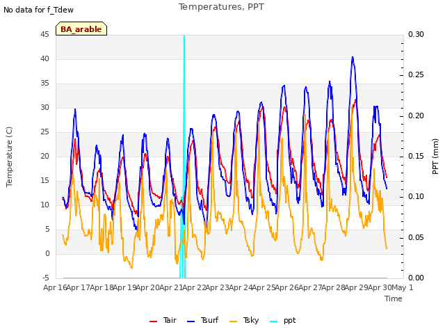 plot of Temperatures, PPT