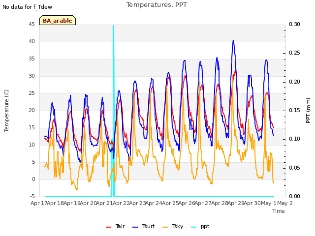 plot of Temperatures, PPT