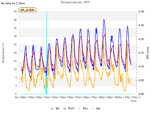 plot of Temperatures, PPT